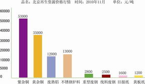 11月份全國再生資源供應(yīng)價(jià)格行情與上海回收利用新動態(tài)